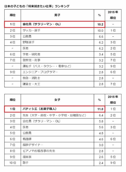 ユーチューバー 調査結果から見る子どもの将来の夢 なりたい職業 は マガジンサミット