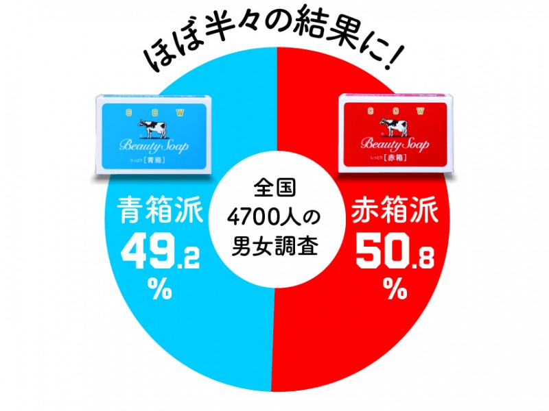 あのロングセラー石鹸論争に終止符！？しっとり赤箱派とさっぱり青箱派