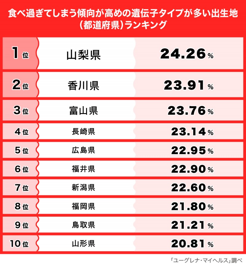 食べ過ぎてしまう傾向が高めの遺伝子タイプが多い都道府県ランキング