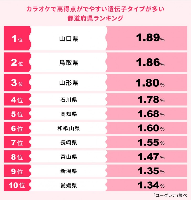 「カラオケで高得点がでやすい」遺伝子タイプランキング