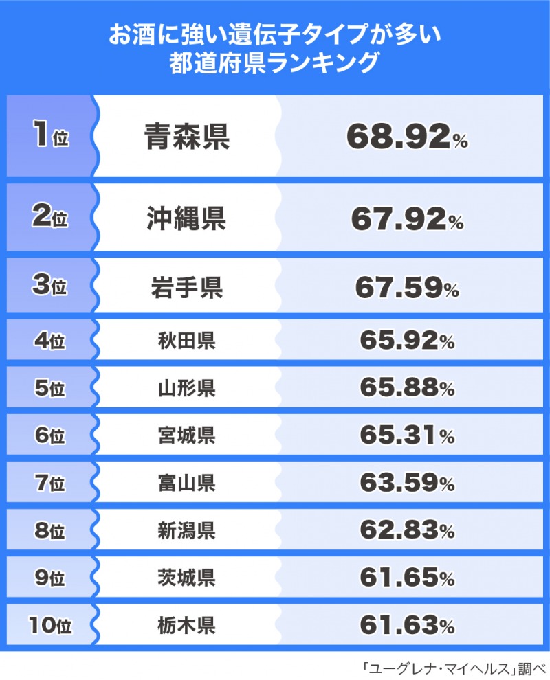 お酒を飲んでも二日酔いになりにくい遺伝子タイプランキング