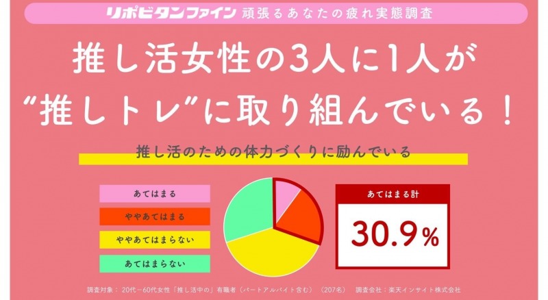 “推し活”には体力が必要！？働く推し活女性の3人に1人が“推しトレ”に取り組む